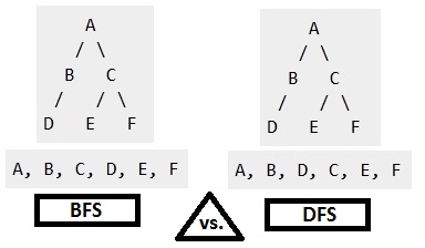 BFS and DFS BFS and DFS