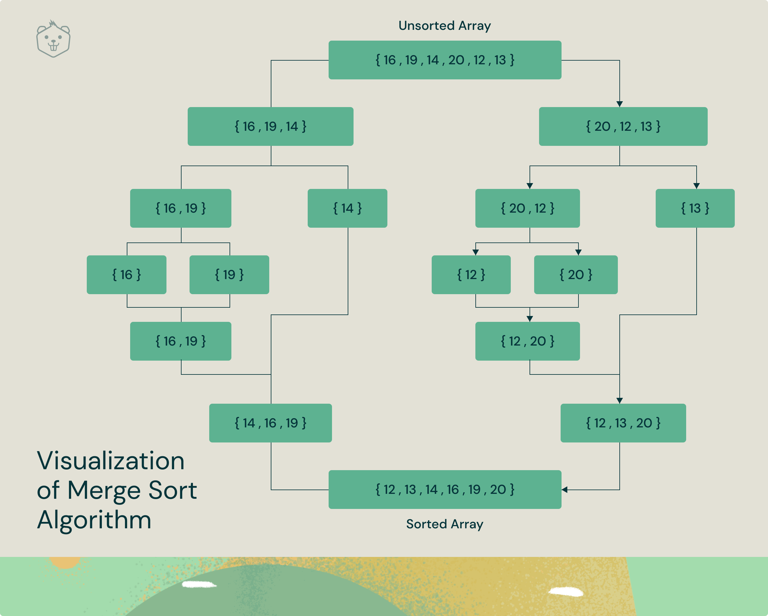 Sorting algorithm Sorting algorithm