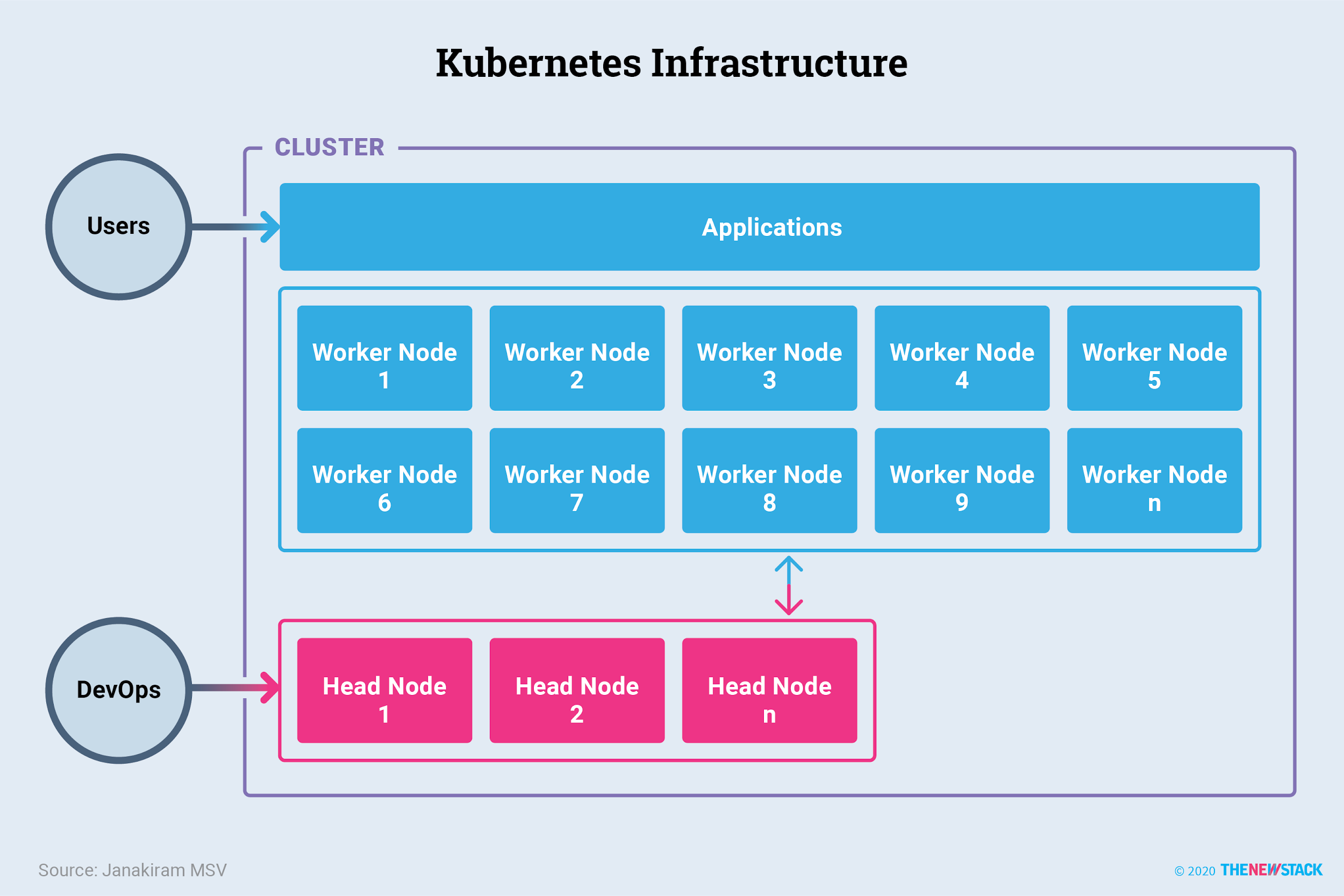 Kubernetes Kubernetes