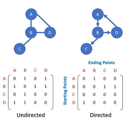 Adjacency List