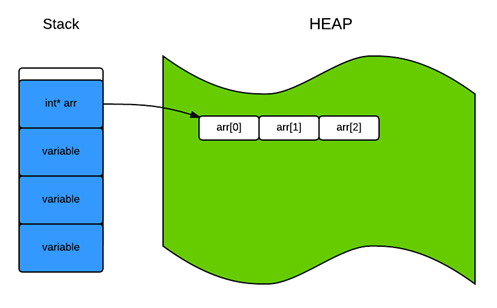 Heap allocator