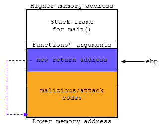 Buffer Overflow