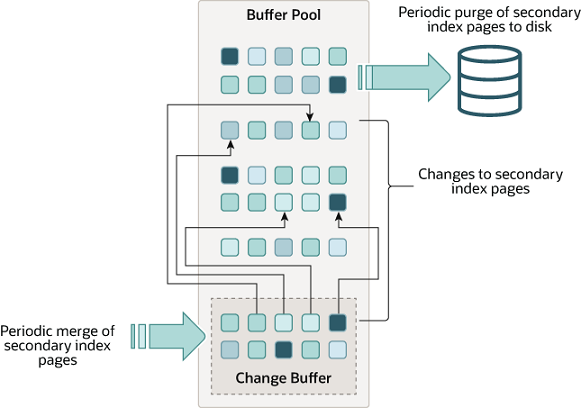 Buffer Pool