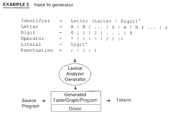 Lexical analyzer