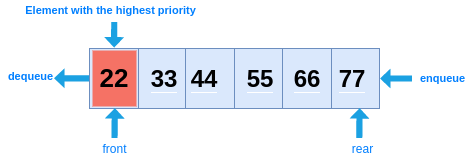 Priority Queue Priority Queue