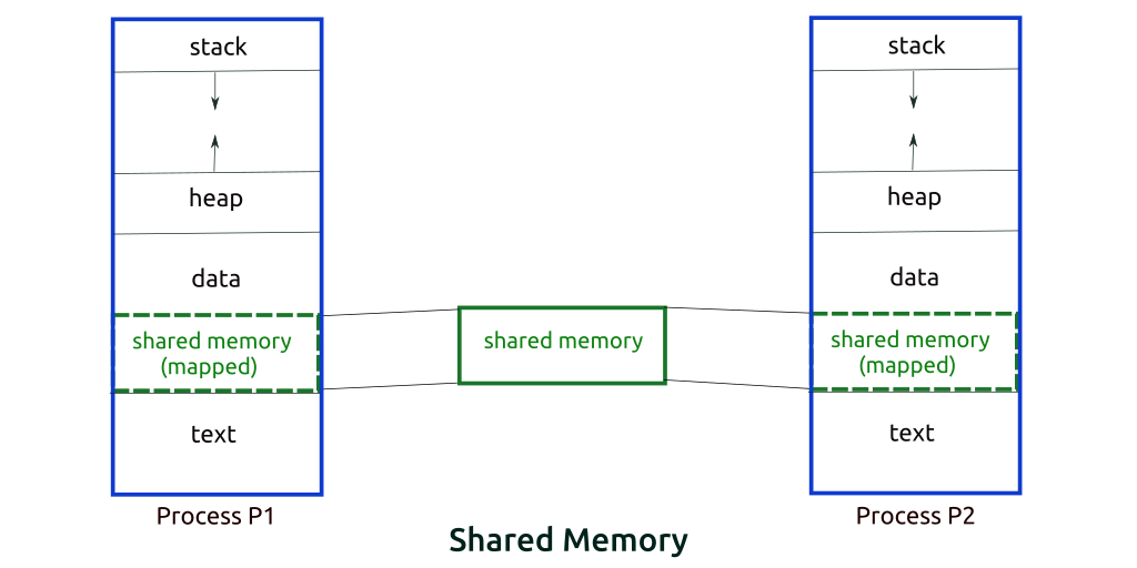 Shared memory Shared memory