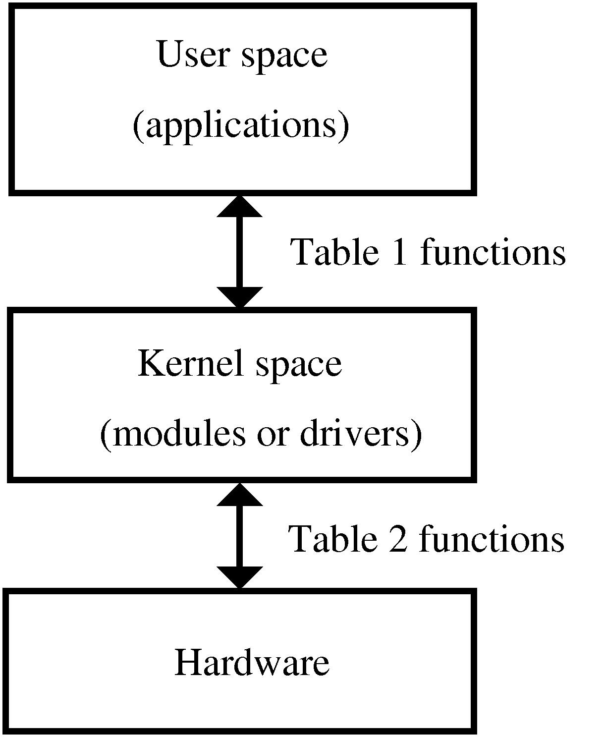 Linux Device