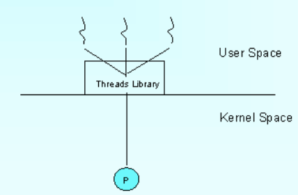 User Level Thread